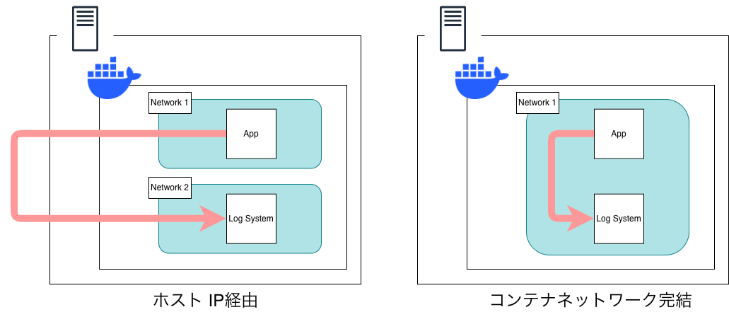 dcoker-network