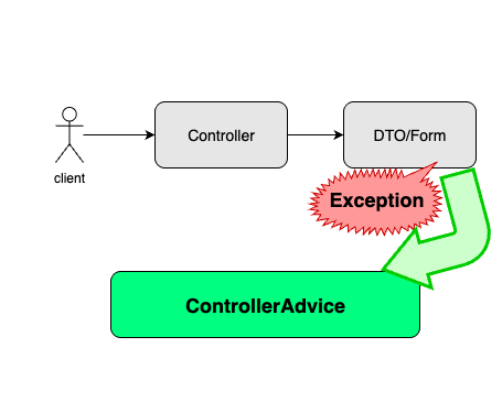 images/ControllerAdvice.png