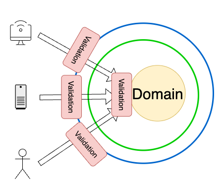 images/validation-controller-and-domain.png