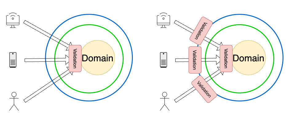 validation domain or controller