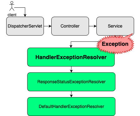 images/spring-boot-HandlerExceptionResolver-450-375.png