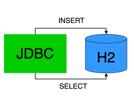 images/spring-jdbc-h2-450-375.png